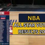 NBA All Star Voting Results 2026